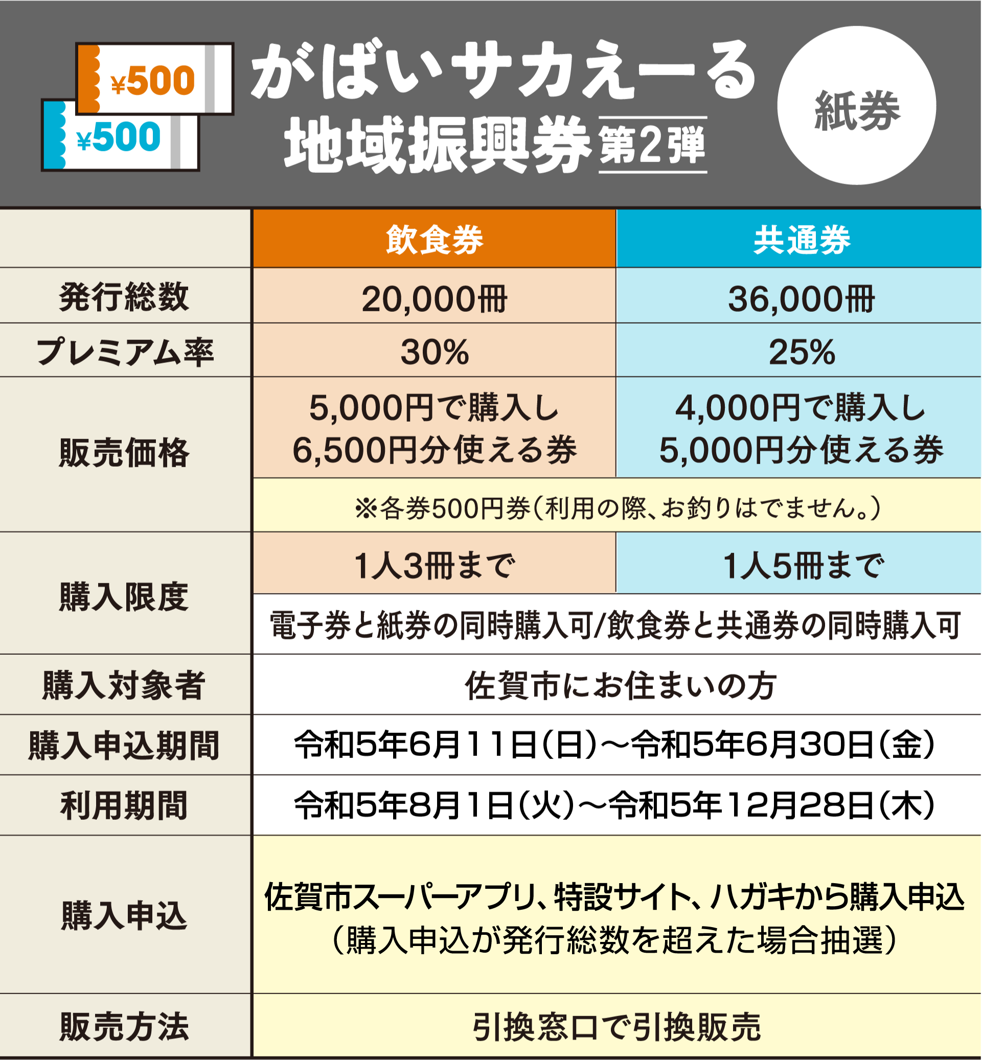 がばいサカえーる地域振興券第２弾